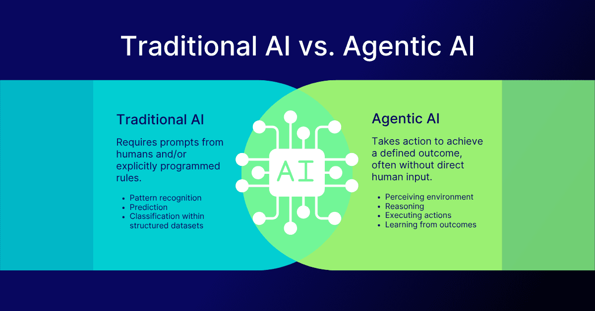 What is Agentic AI? A New Frontier in Artificial Intelligence...